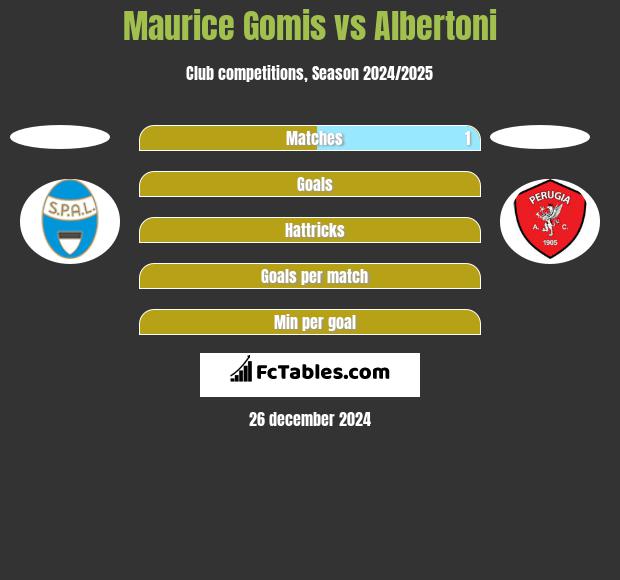 Maurice Gomis vs Albertoni h2h player stats