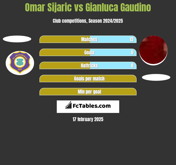 Omar Sijaric vs Gianluca Gaudino h2h player stats