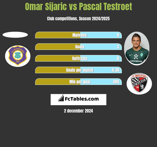 Omar Sijaric vs Pascal Testroet h2h player stats