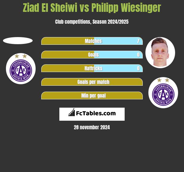 Ziad El Sheiwi vs Philipp Wiesinger h2h player stats