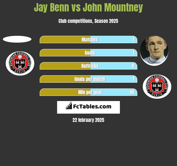 Jay Benn vs John Mountney h2h player stats