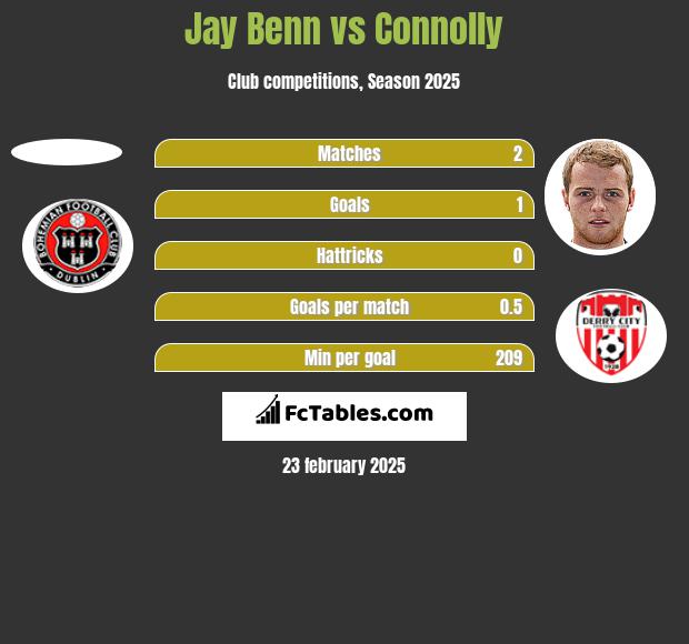 Jay Benn vs Connolly h2h player stats