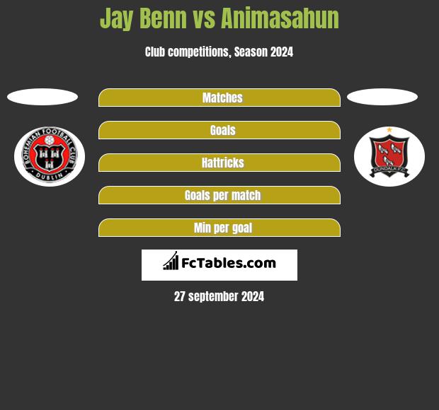 Jay Benn vs Animasahun h2h player stats