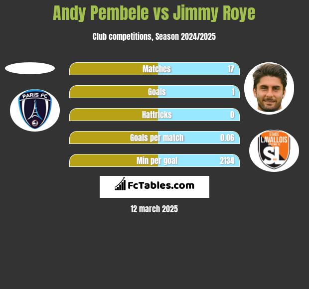 Andy Pembele vs Jimmy Roye h2h player stats