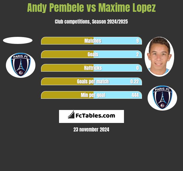 Andy Pembele vs Maxime Lopez h2h player stats