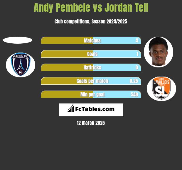 Andy Pembele vs Jordan Tell h2h player stats