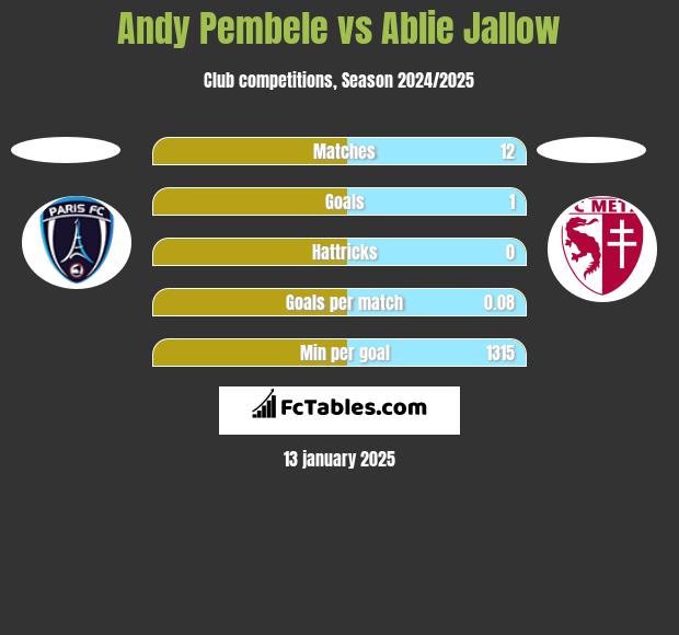 Andy Pembele vs Ablie Jallow h2h player stats