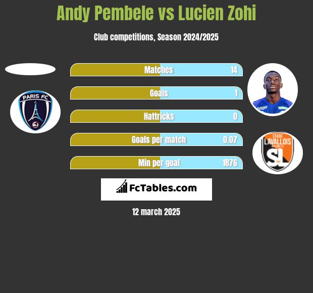 Andy Pembele vs Lucien Zohi h2h player stats