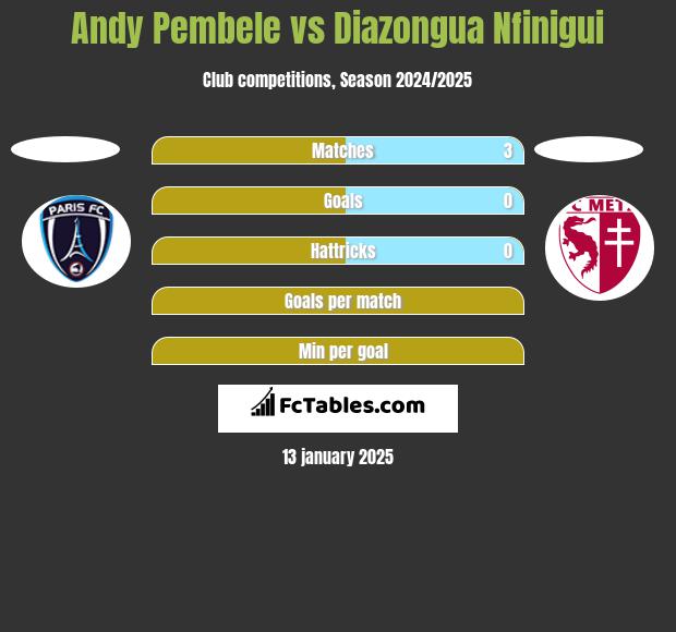 Andy Pembele vs Diazongua Nfinigui h2h player stats