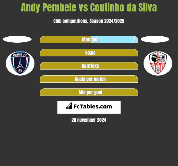 Andy Pembele vs Coutinho da Silva h2h player stats