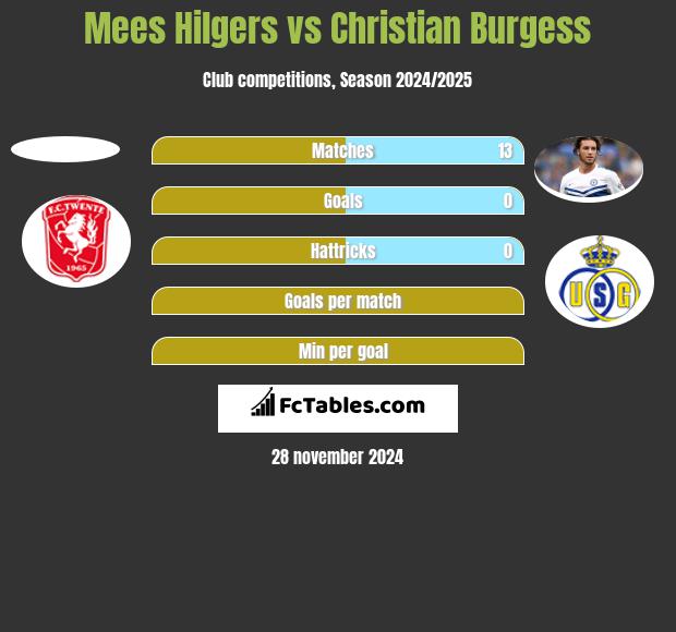 Mees Hilgers vs Christian Burgess h2h player stats