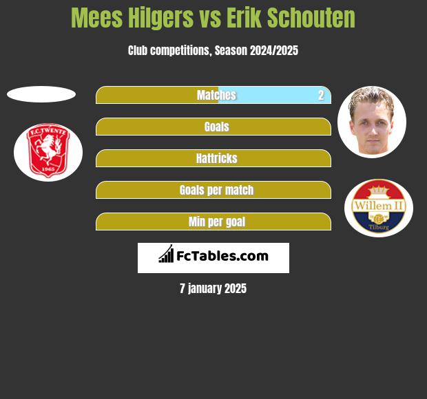 Mees Hilgers vs Erik Schouten h2h player stats