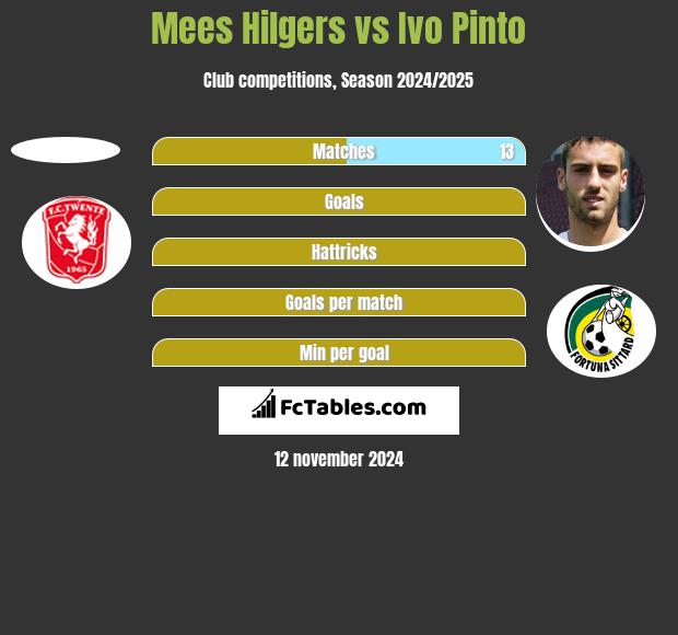 Mees Hilgers vs Ivo Pinto h2h player stats