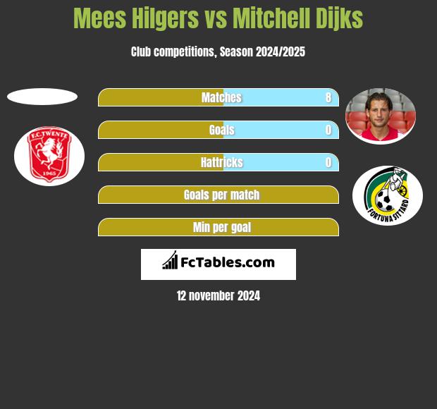 Mees Hilgers vs Mitchell Dijks h2h player stats