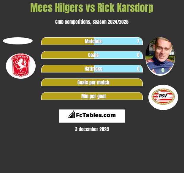 Mees Hilgers vs Rick Karsdorp h2h player stats