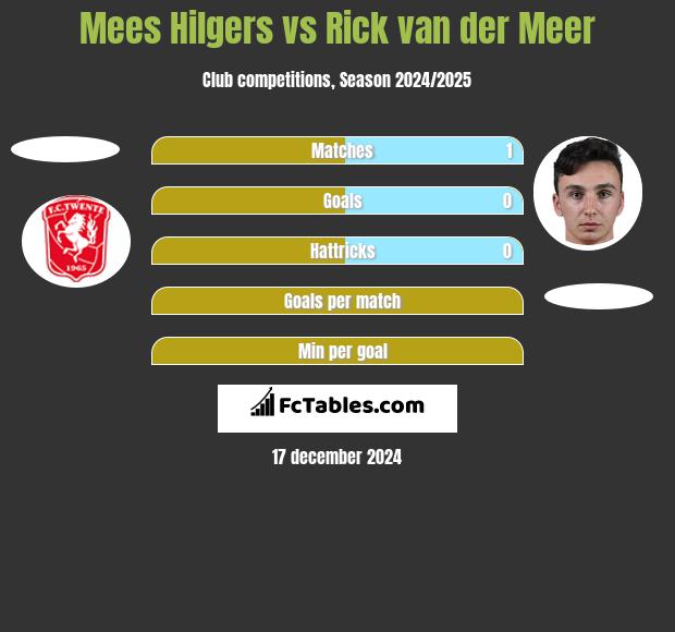 Mees Hilgers vs Rick van der Meer h2h player stats