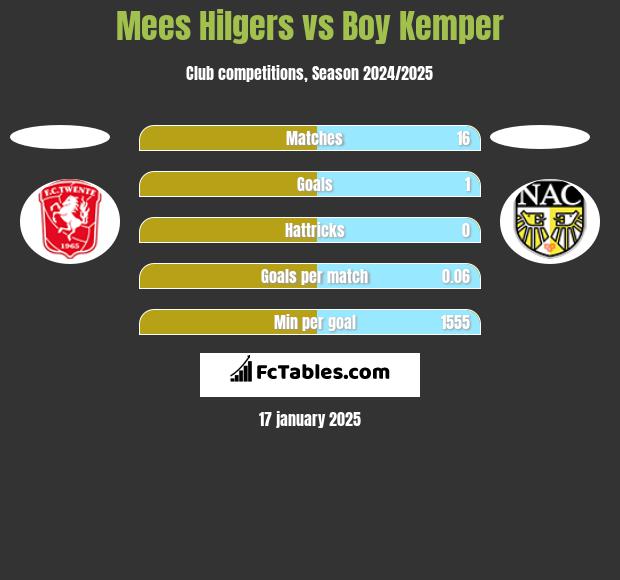 Mees Hilgers vs Boy Kemper h2h player stats