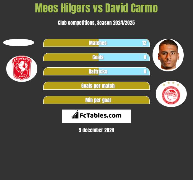 Mees Hilgers vs David Carmo h2h player stats