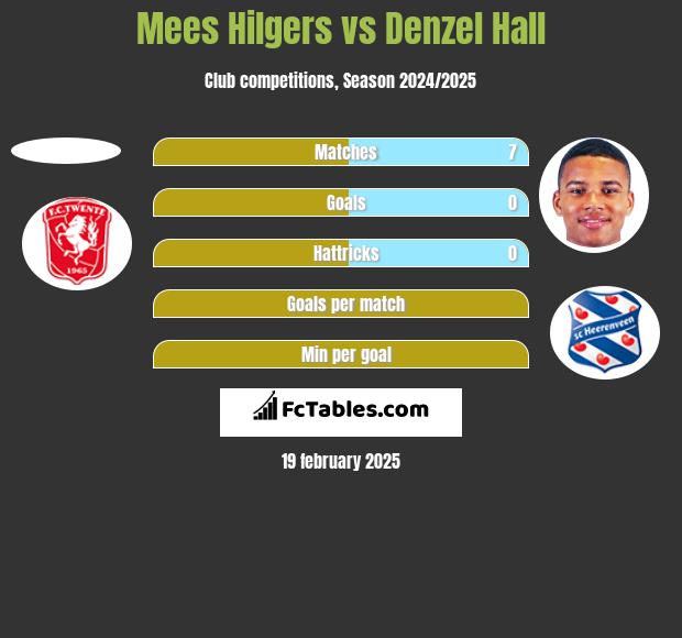 Mees Hilgers vs Denzel Hall h2h player stats