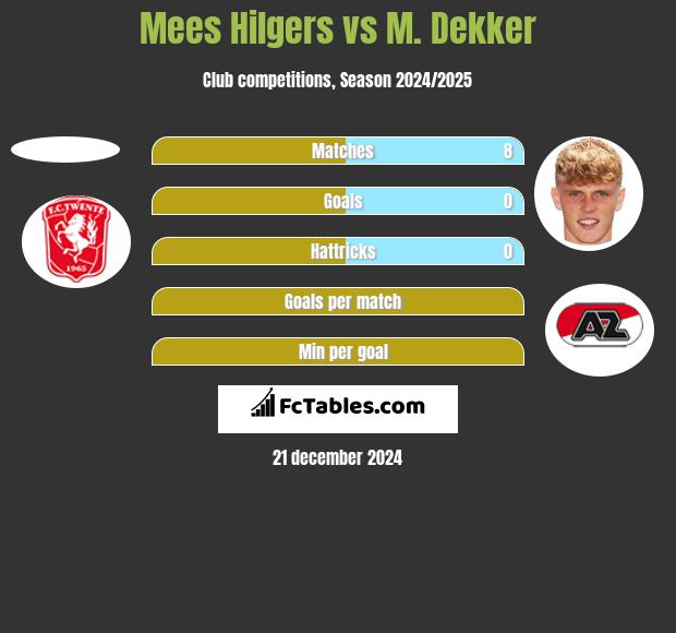 Mees Hilgers vs M. Dekker h2h player stats