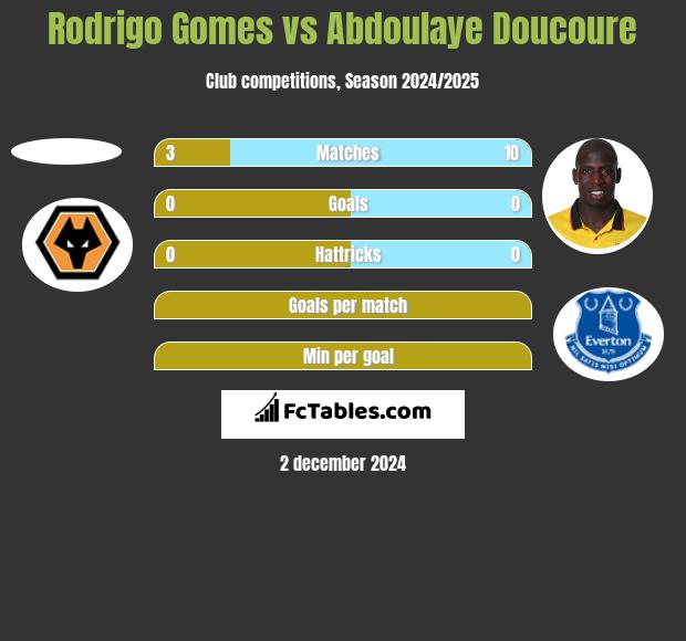 Rodrigo Gomes vs Abdoulaye Doucoure h2h player stats