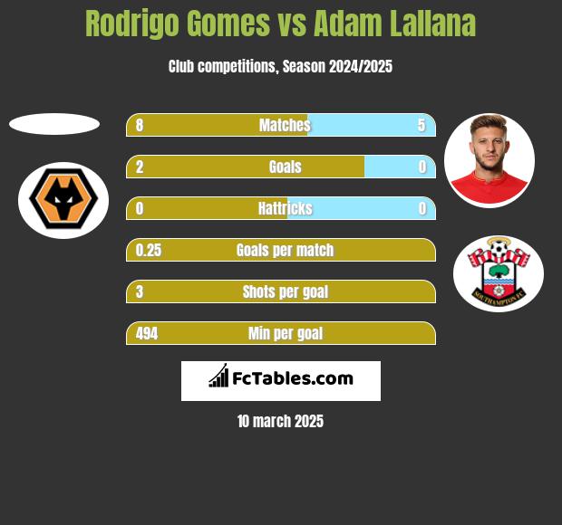 Rodrigo Gomes vs Adam Lallana h2h player stats