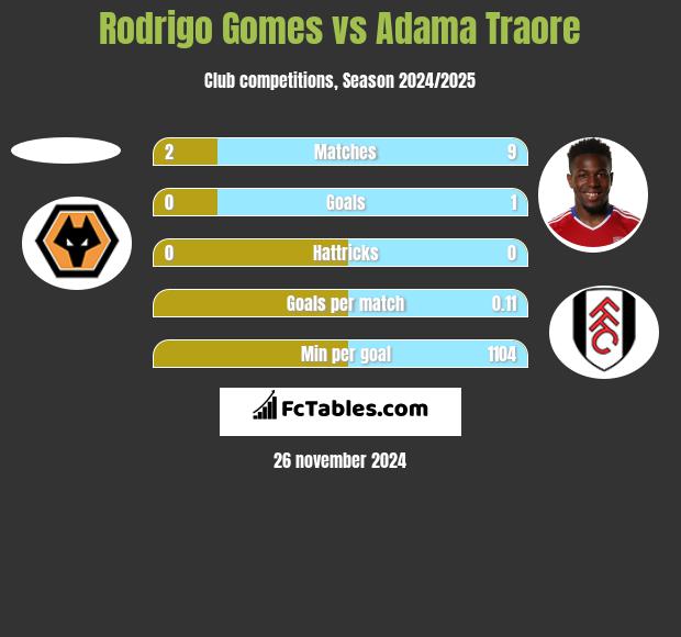 Rodrigo Gomes vs Adama Traore h2h player stats