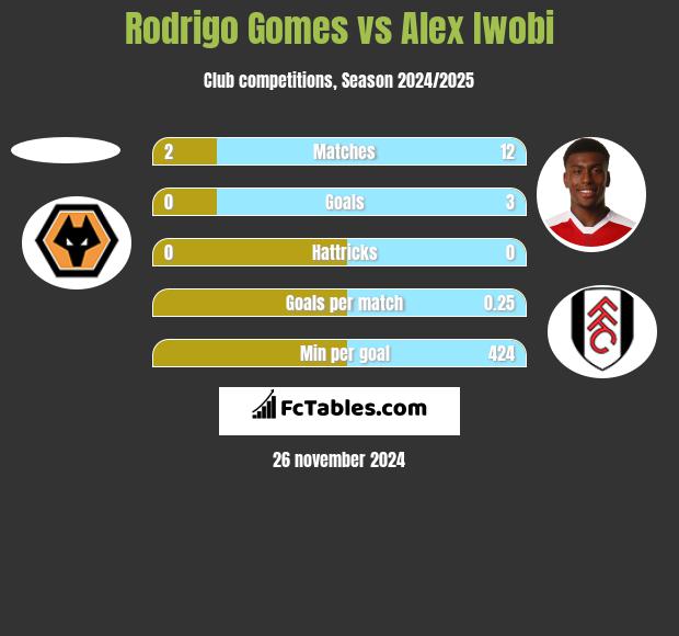 Rodrigo Gomes vs Alex Iwobi h2h player stats