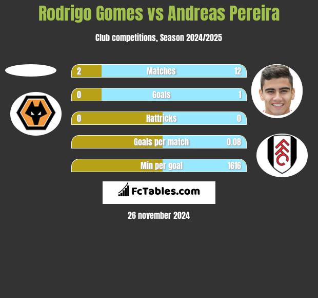 Rodrigo Gomes vs Andreas Pereira h2h player stats