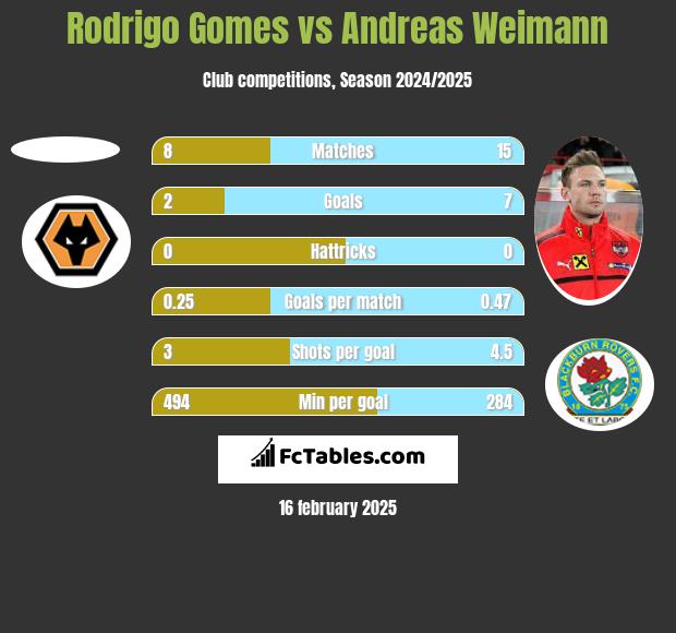 Rodrigo Gomes vs Andreas Weimann h2h player stats