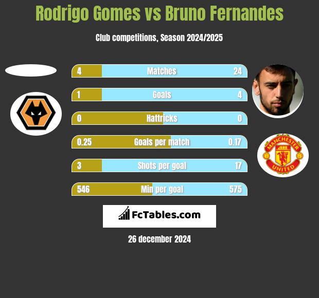 Rodrigo Gomes vs Bruno Fernandes h2h player stats