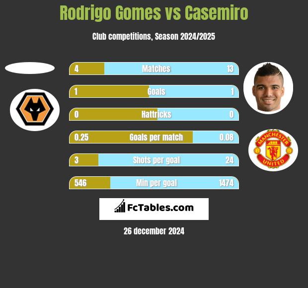 Rodrigo Gomes vs Casemiro h2h player stats