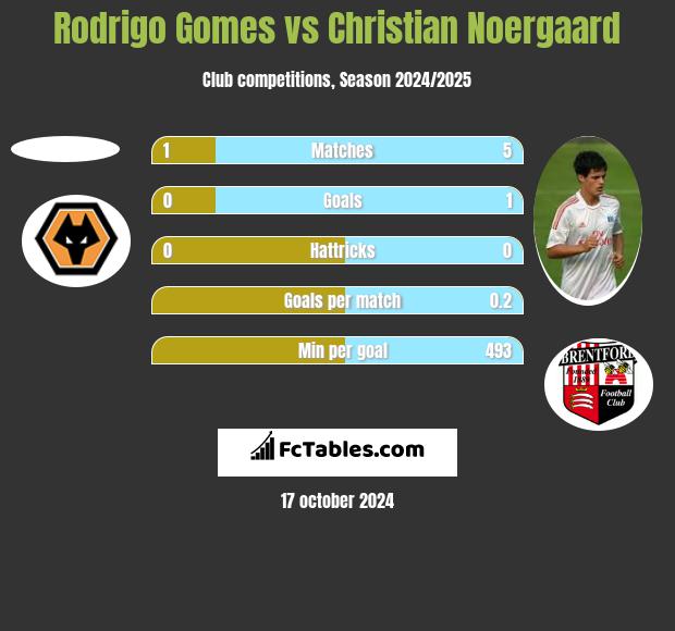 Rodrigo Gomes vs Christian Noergaard h2h player stats