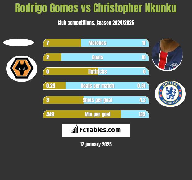 Rodrigo Gomes vs Christopher Nkunku h2h player stats