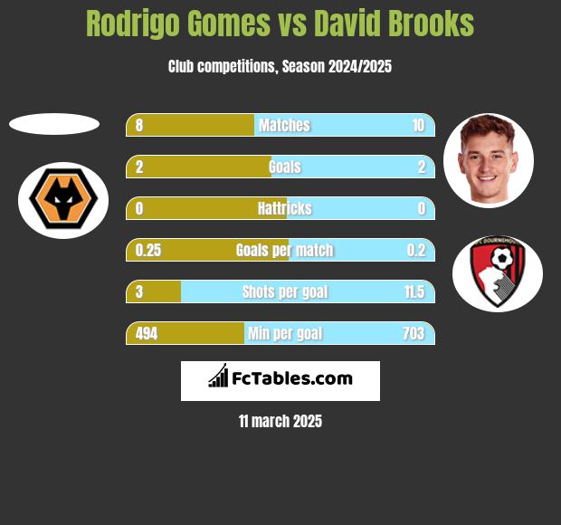 Rodrigo Gomes vs David Brooks h2h player stats