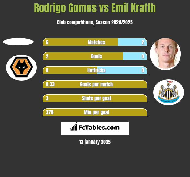 Rodrigo Gomes vs Emil Krafth h2h player stats