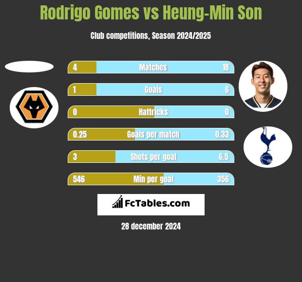 Rodrigo Gomes vs Heung-Min Son h2h player stats