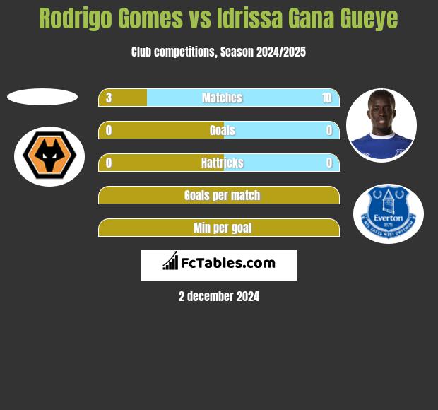 Rodrigo Gomes vs Idrissa Gana Gueye h2h player stats