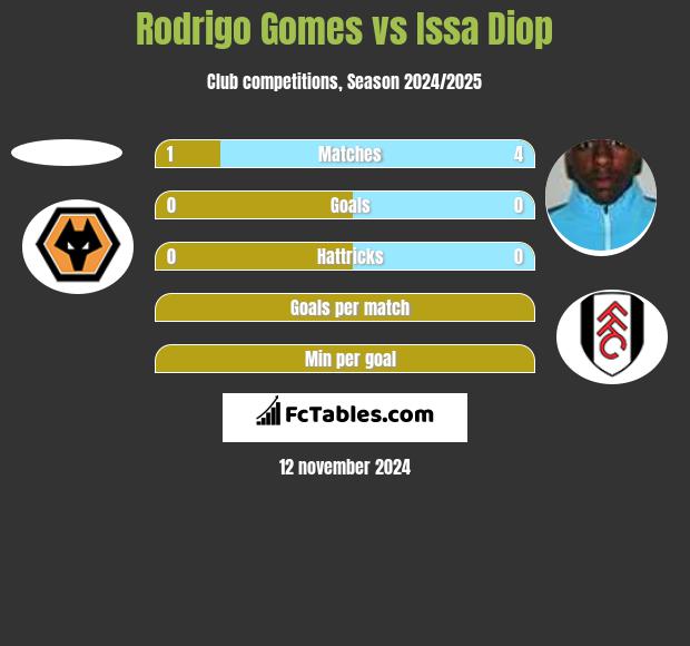 Rodrigo Gomes vs Issa Diop h2h player stats