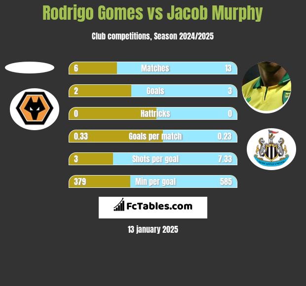 Rodrigo Gomes vs Jacob Murphy h2h player stats