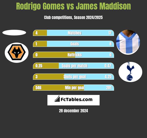 Rodrigo Gomes vs James Maddison h2h player stats