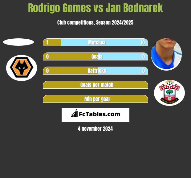 Rodrigo Gomes vs Jan Bednarek h2h player stats