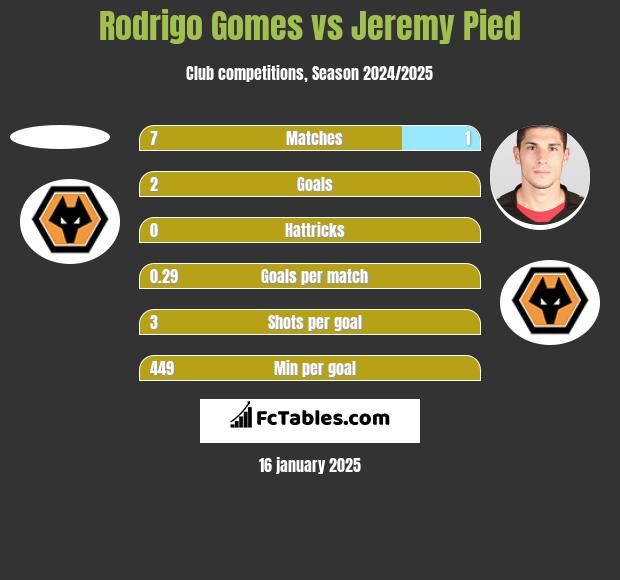 Rodrigo Gomes vs Jeremy Pied h2h player stats