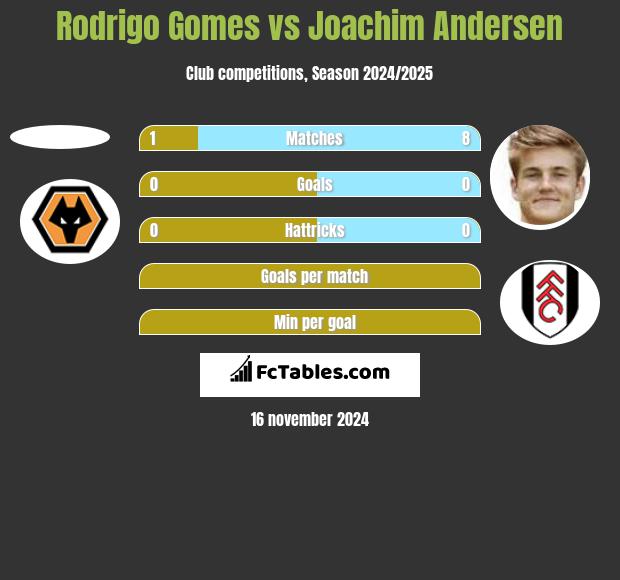 Rodrigo Gomes vs Joachim Andersen h2h player stats