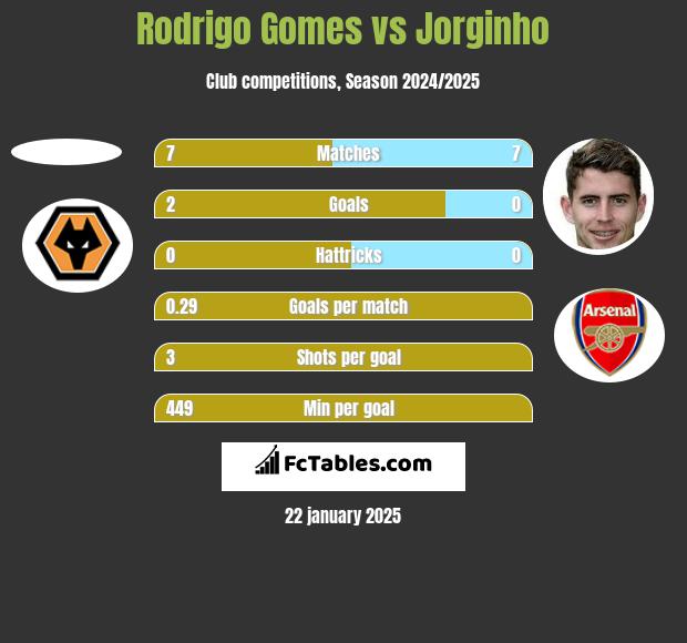 Rodrigo Gomes vs Jorginho h2h player stats