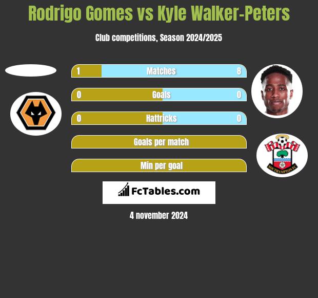 Rodrigo Gomes vs Kyle Walker-Peters h2h player stats