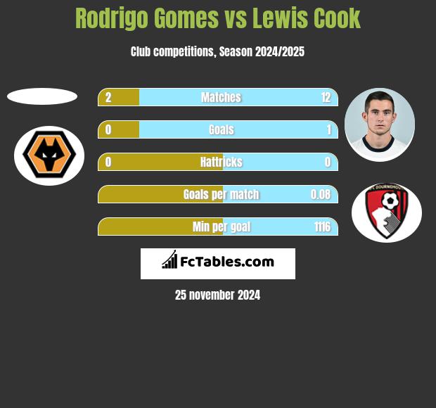 Rodrigo Gomes vs Lewis Cook h2h player stats