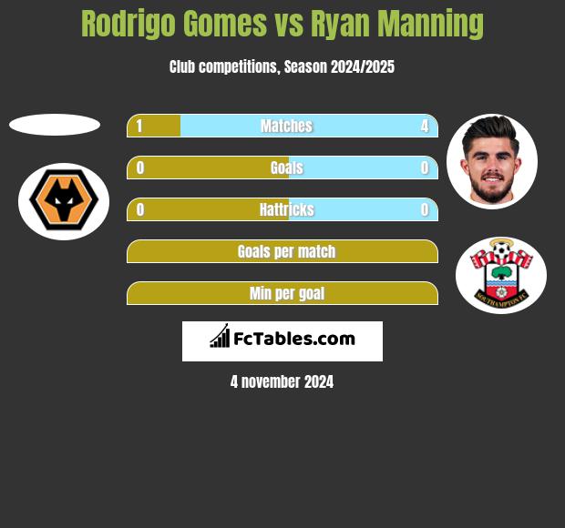 Rodrigo Gomes vs Ryan Manning h2h player stats