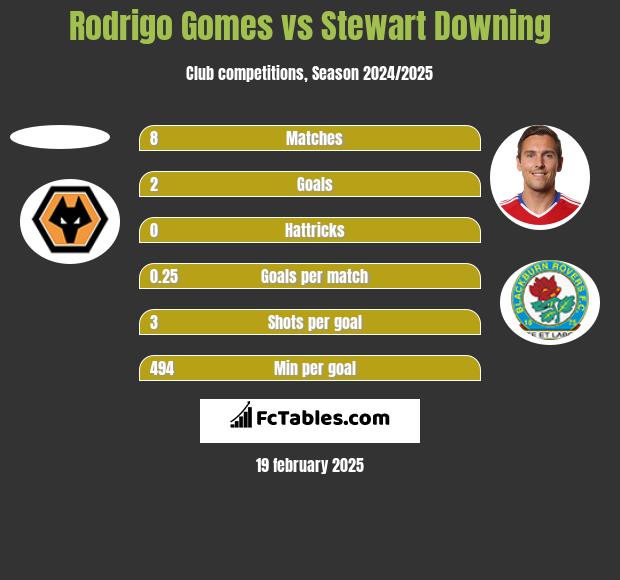 Rodrigo Gomes vs Stewart Downing h2h player stats