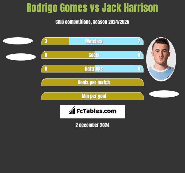 Rodrigo Gomes vs Jack Harrison h2h player stats